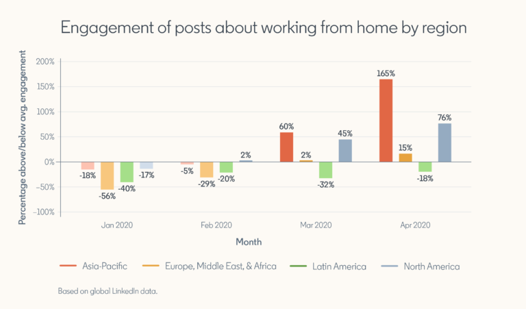 LinkedIn Engagment of poast about working from home by region