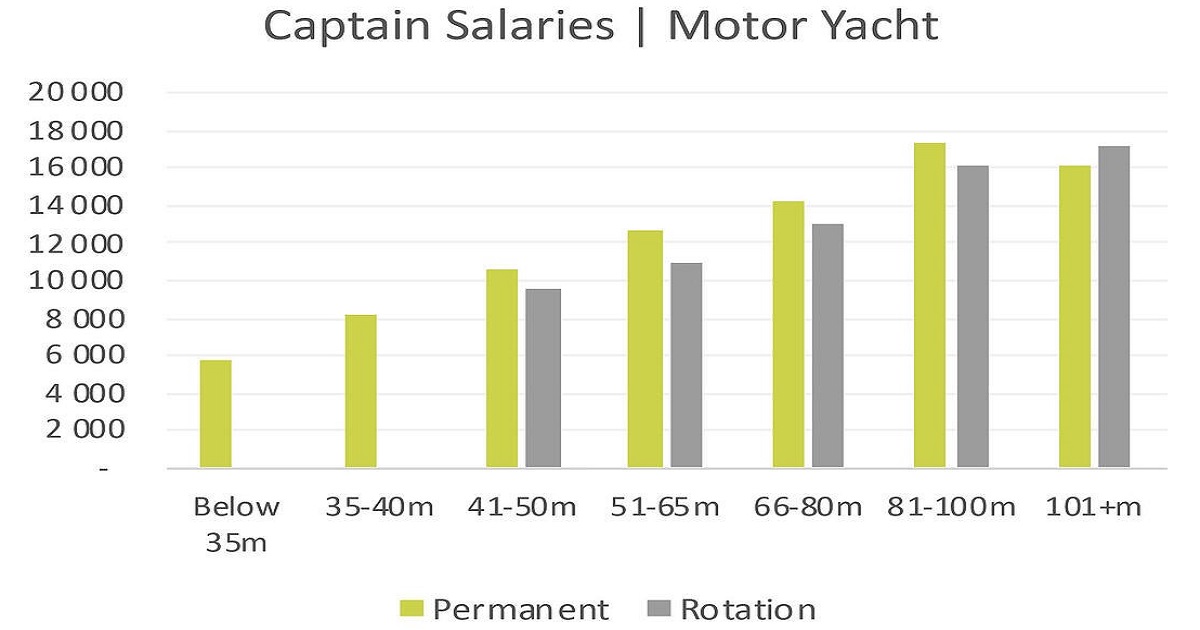 Captain Salaries YPI 1200x630