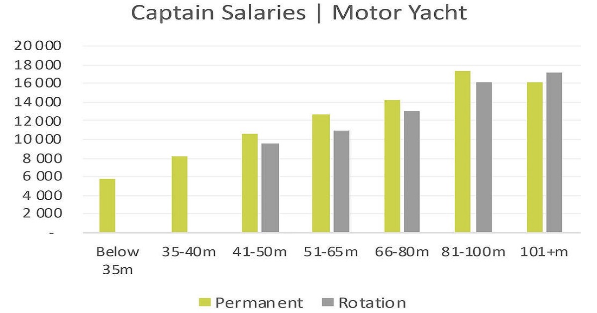 yachting wages