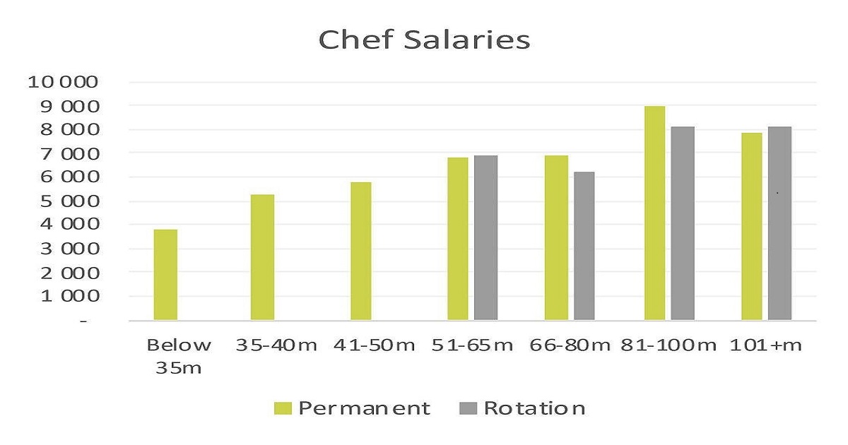 Chef Salaries YPI 1200x630